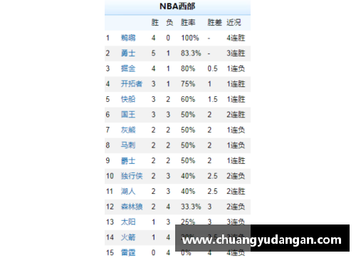 酷彩吧官网NBA西部球队排名及主要战绩分析及未来前景展望 - 副本