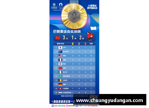 酷彩吧官网奥运金牌榜：中国队勇夺3金3银2铜，总成绩喜人 - 副本